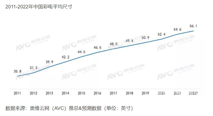 電視大屏還有前途嗎？